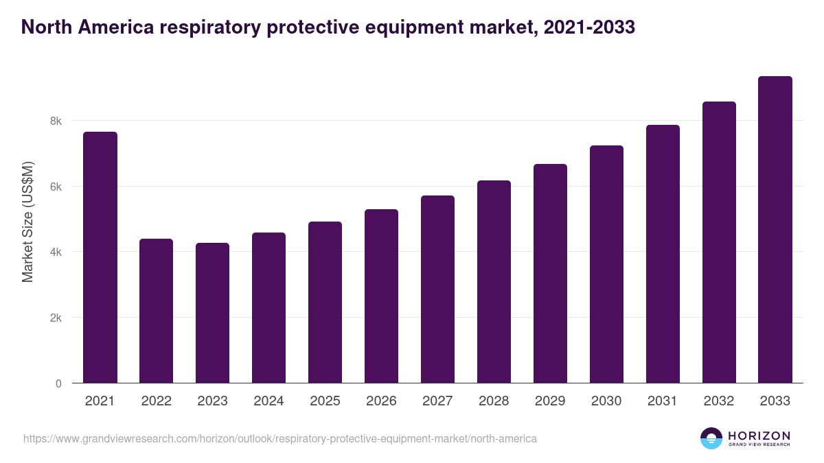 North America respiratory protective equipment market, 2021-2033 (US$M)