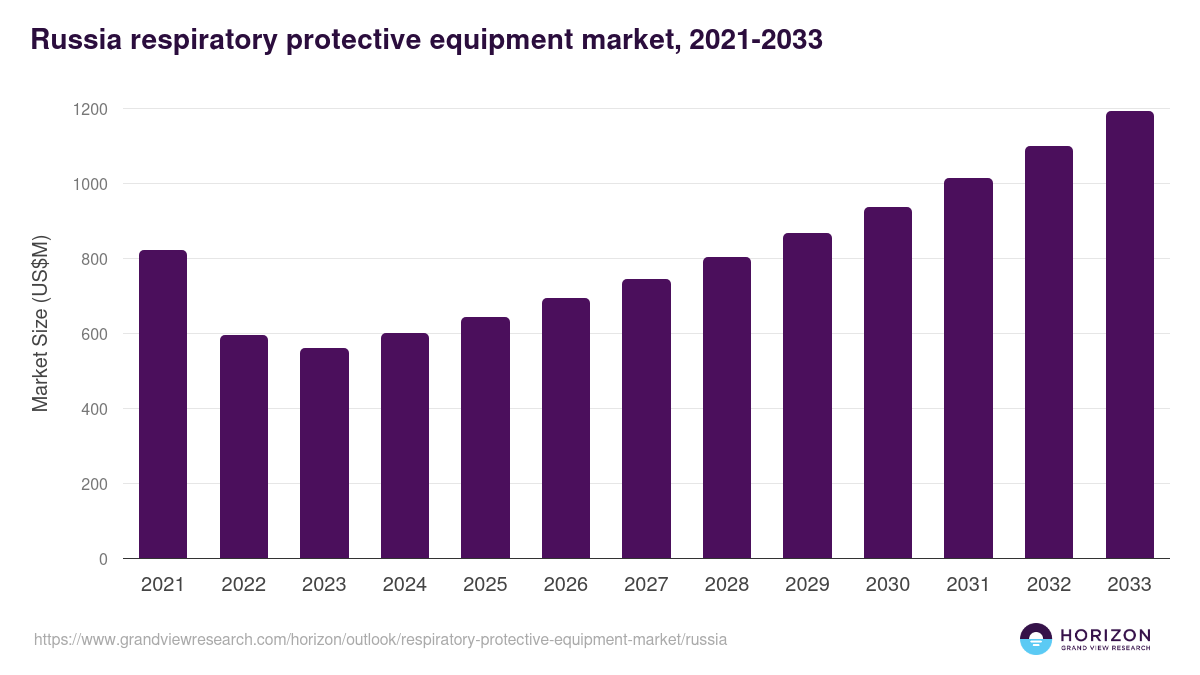 Russia respiratory protective equipment market, 2021-2033 (US$M)