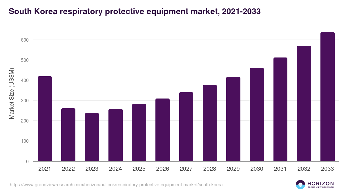 South Korea respiratory protective equipment market, 2021-2033 (US$M)
