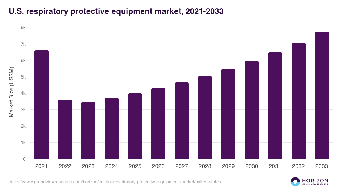 U.S. respiratory protective equipment market, 2021-2033 (US$M)