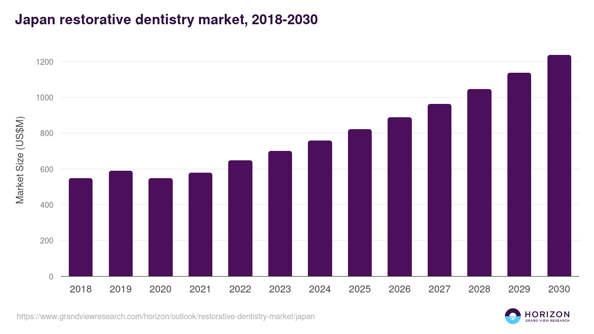 Japan restorative dentistry market, 2018-2030 (US$M)