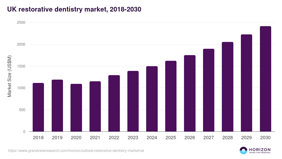 UK restorative dentistry market, 2018-2030 (US$M)