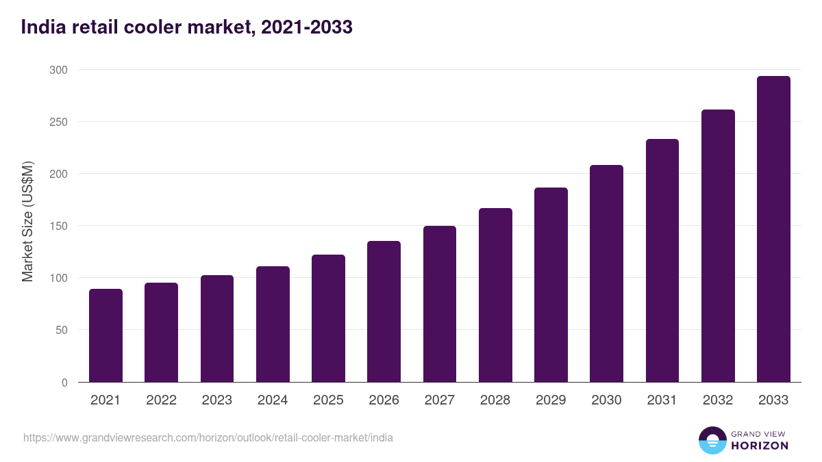 India retail cooler market, 2021-2033 (US$M)