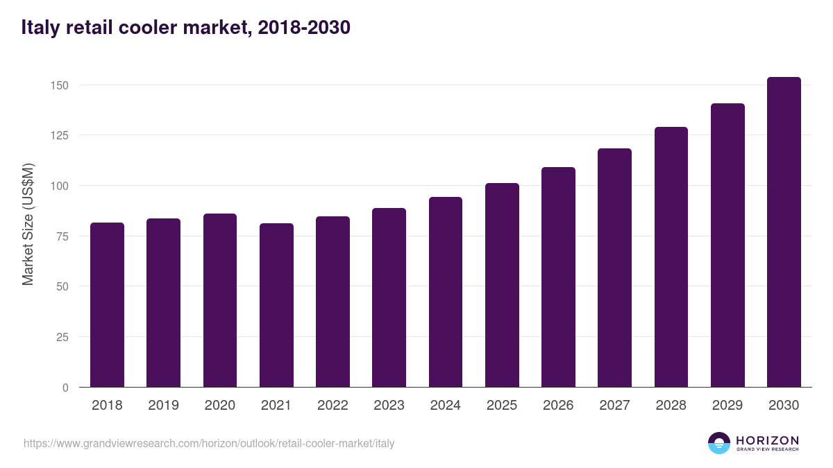 Italy retail cooler market, 2018-2030 (US$M)
