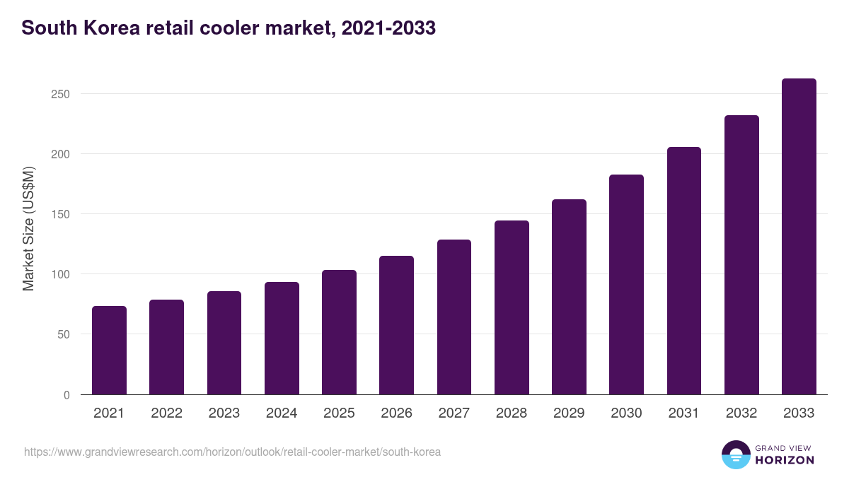 South Korea retail cooler market, 2021-2033 (US$M)