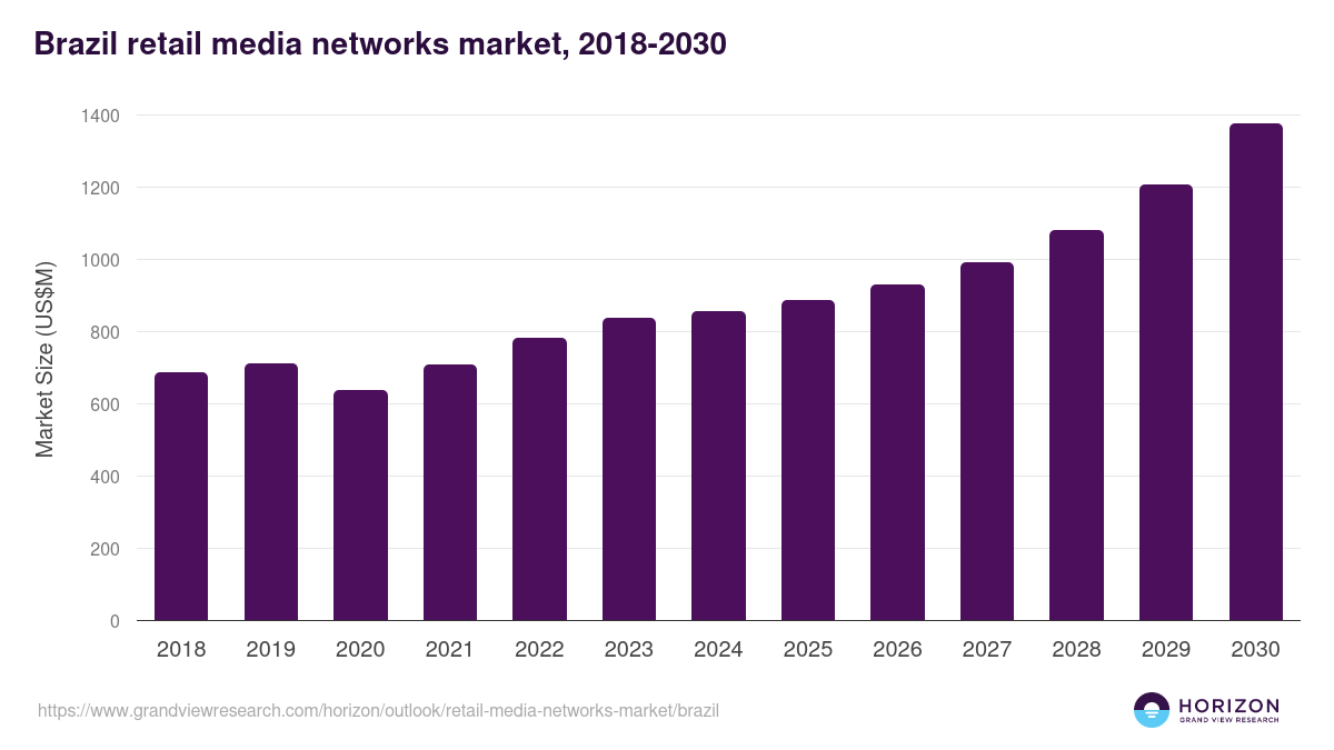 Brazil retail media networks market, 2018-2030 (US$M)
