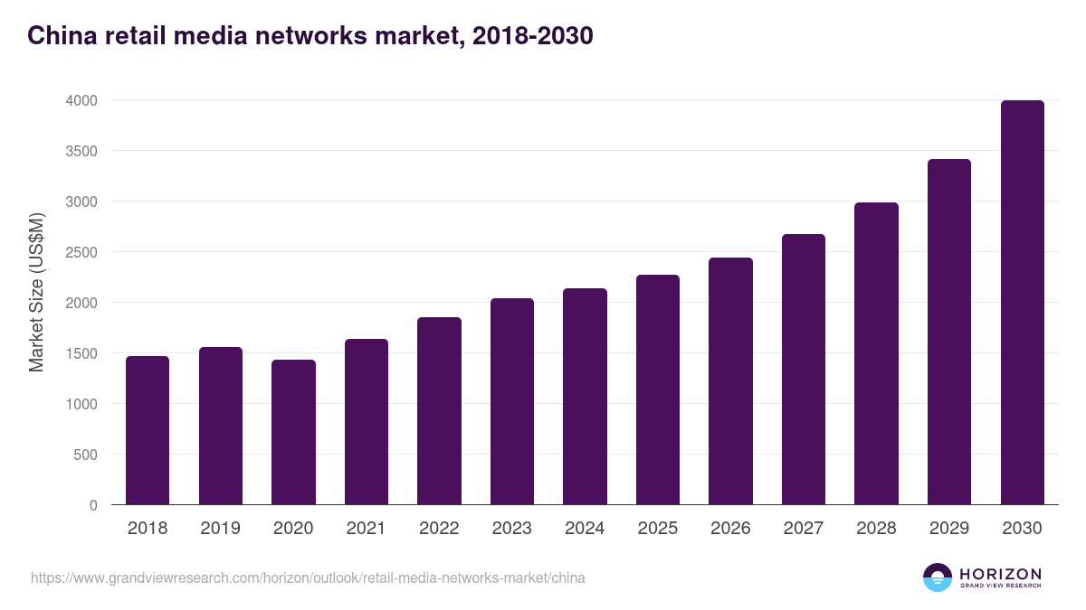 China retail media networks market, 2018-2030 (US$M)
