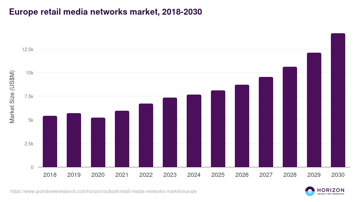 Europe retail media networks market, 2018-2030 (US$M)