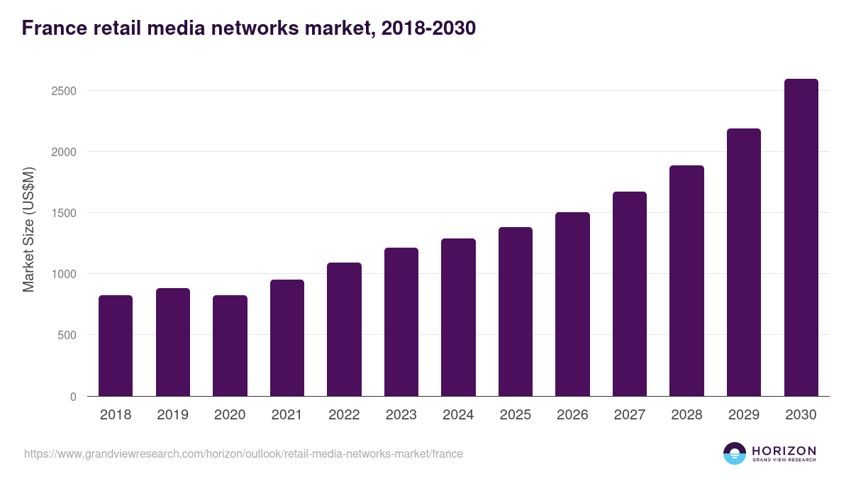 France retail media networks market, 2018-2030 (US$M)