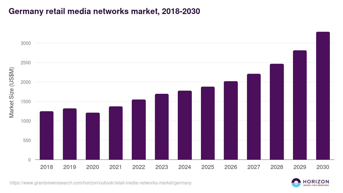 Germany retail media networks market, 2018-2030 (US$M)