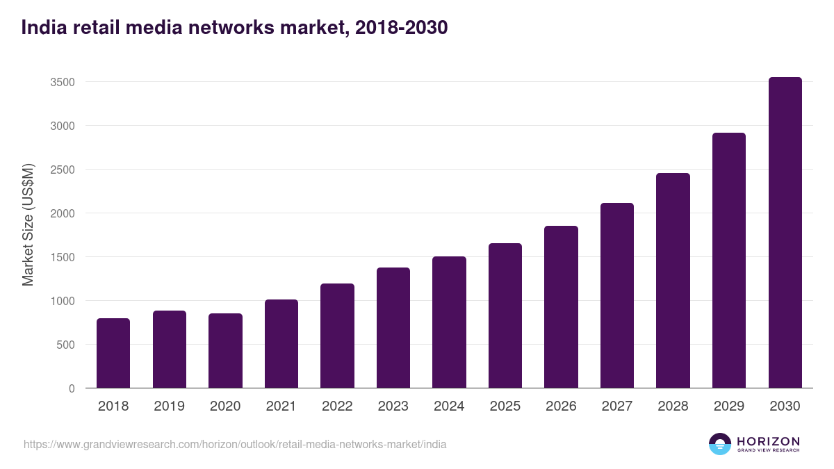 India retail media networks market, 2018-2030 (US$M)