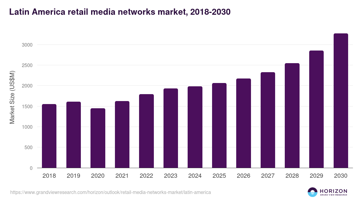 Latin America retail media networks market, 2018-2030 (US$M)