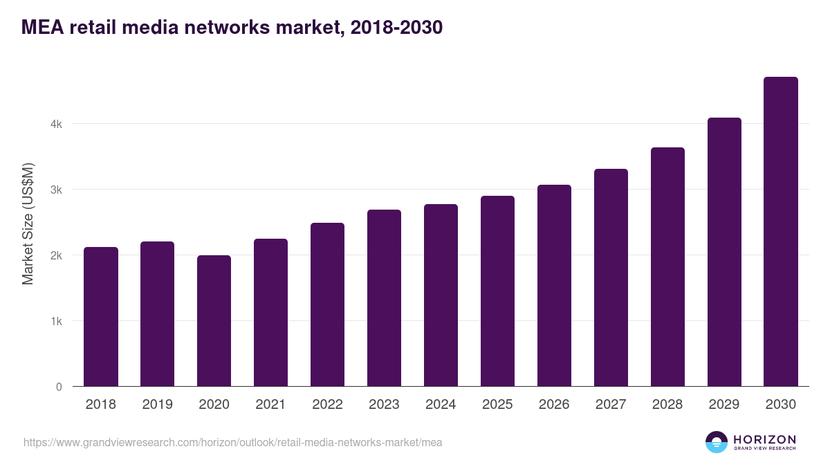 Middle East & Africa retail media networks market, 2018-2030 (US$M)