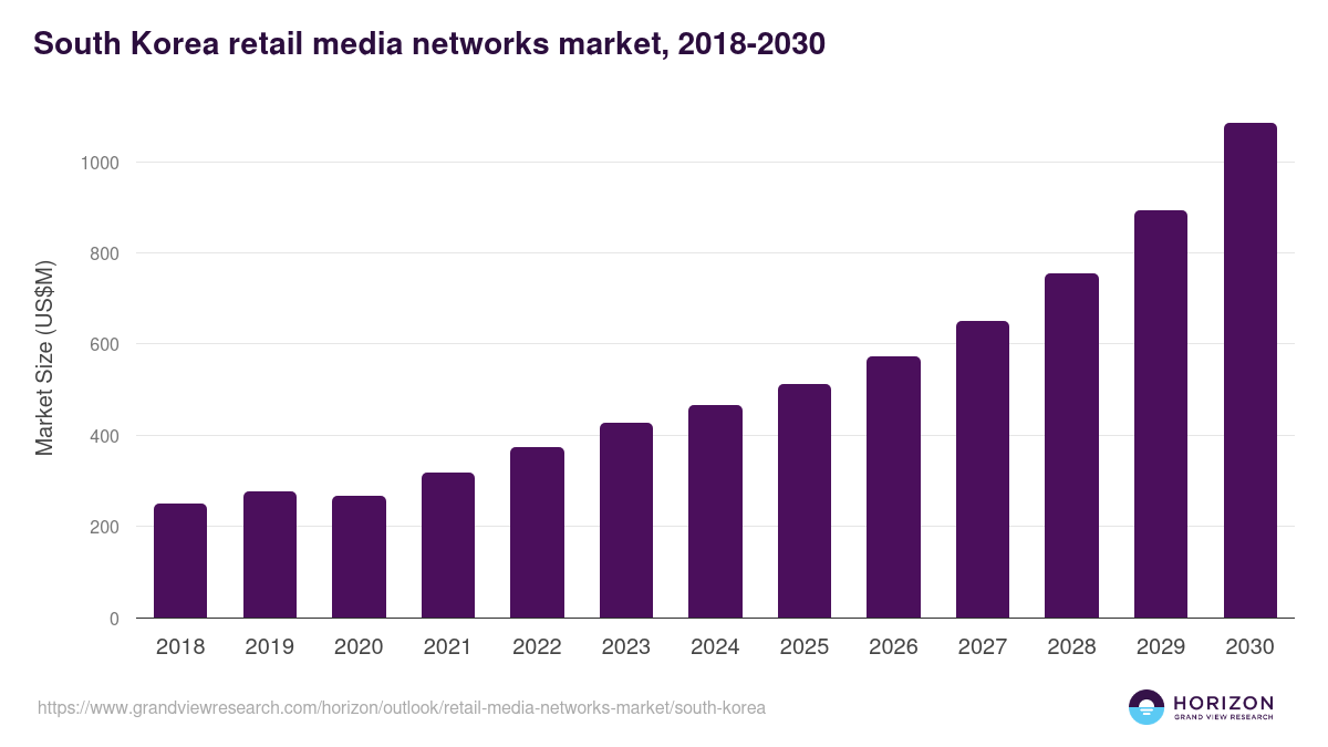 South Korea retail media networks market, 2018-2030 (US$M)