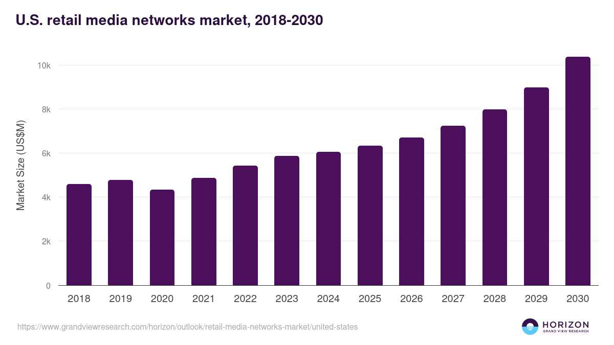 U.S. retail media networks market, 2018-2030 (US$M)