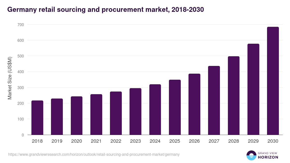 Germany retail sourcing and procurement market, 2018-2030 (US$M)