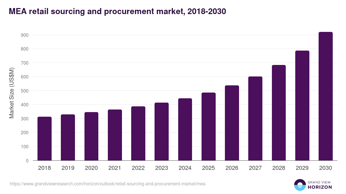 Middle East & Africa retail sourcing and procurement market, 2018-2030 (US$M)