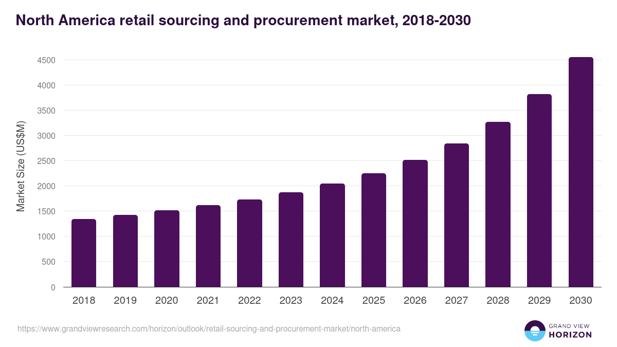 North America retail sourcing and procurement market, 2018-2030 (US$M)