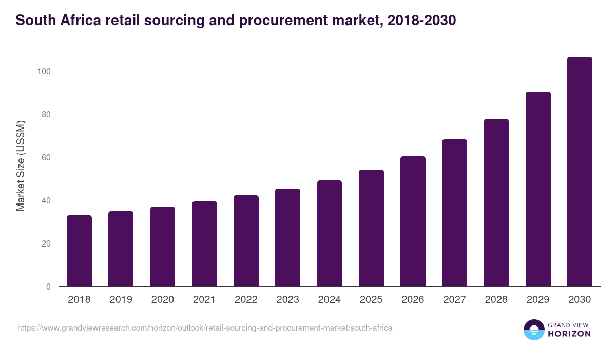 South Africa retail sourcing and procurement market, 2018-2030 (US$M)