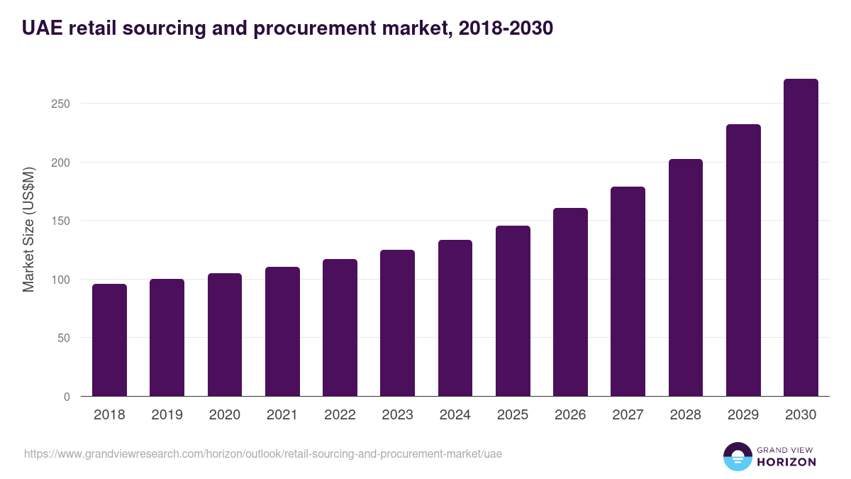 UAE retail sourcing and procurement market, 2018-2030 (US$M)