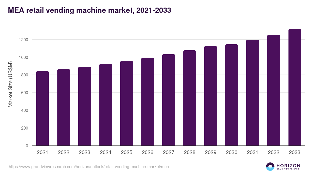 Middle East & Africa retail vending machine market, 2021-2033 (US$M)