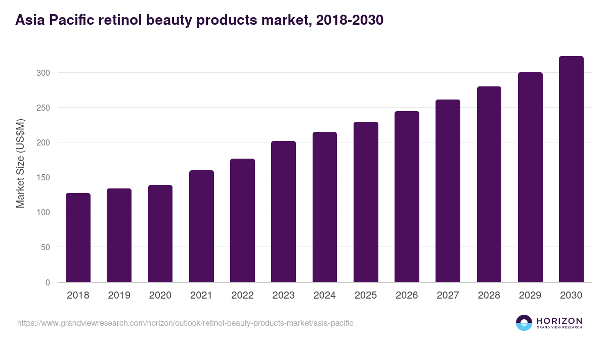 Asia Pacific retinol beauty products market, 2018-2030 (US$M)