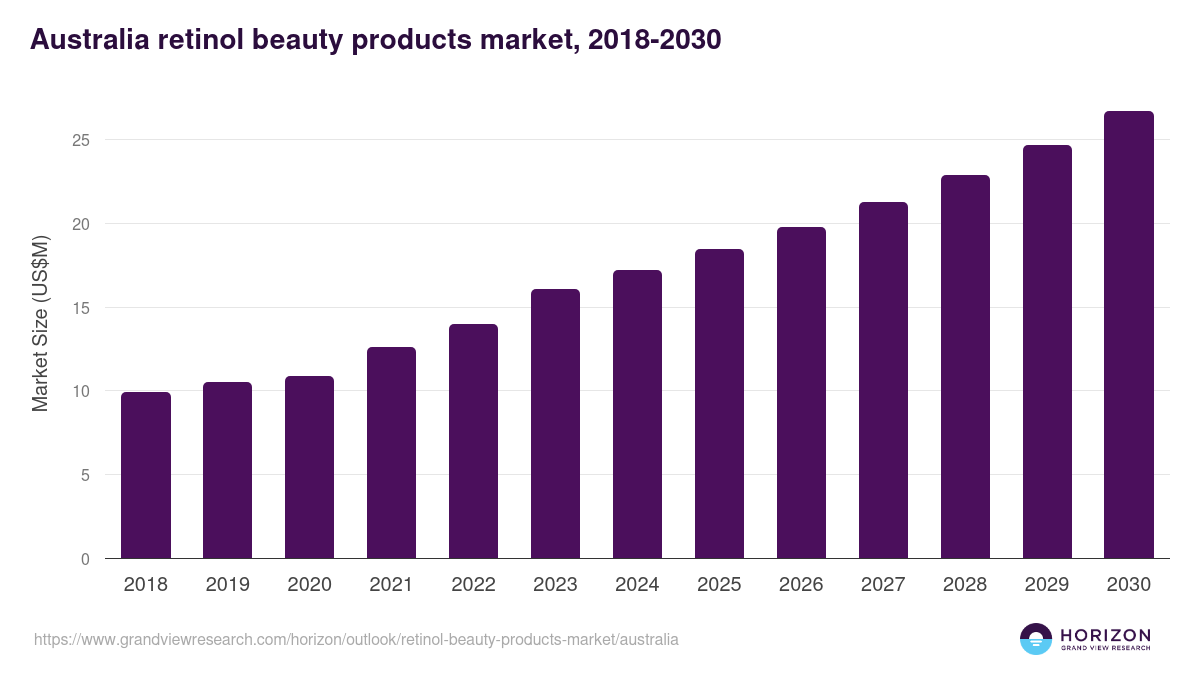Australia retinol beauty products market, 2018-2030 (US$M)