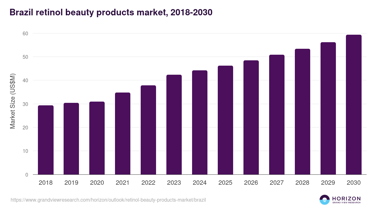 Brazil retinol beauty products market, 2018-2030 (US$M)