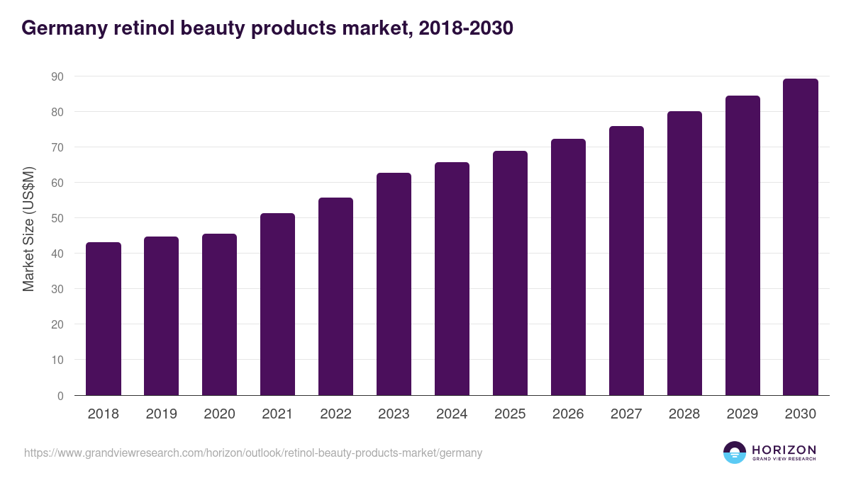 Germany retinol beauty products market, 2018-2030 (US$M)