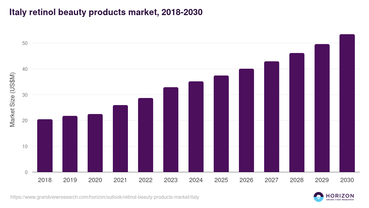 Italy retinol beauty products market, 2018-2030 (US$M)