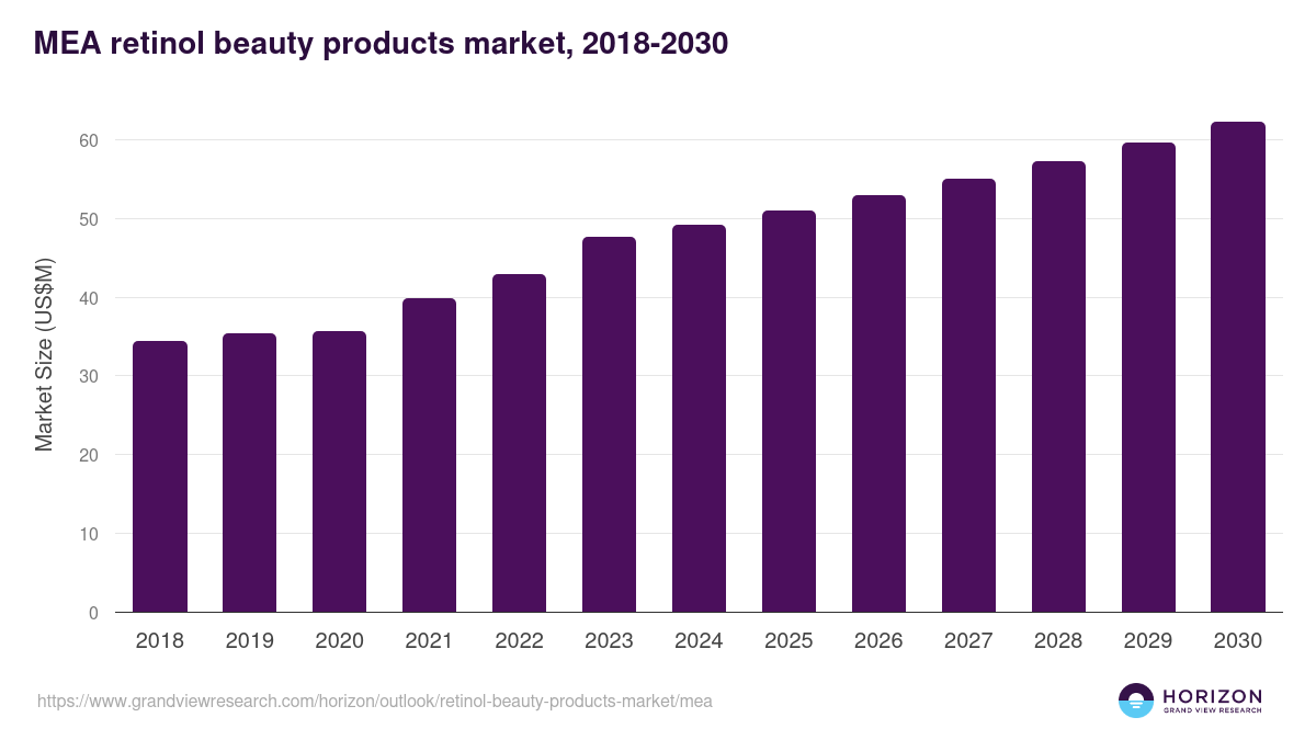 Middle East & Africa retinol beauty products market, 2018-2030 (US$M)