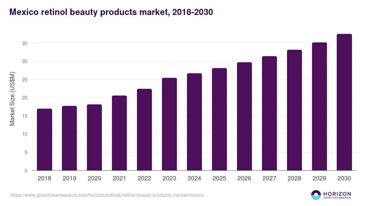 Mexico retinol beauty products market, 2018-2030 (US$M)