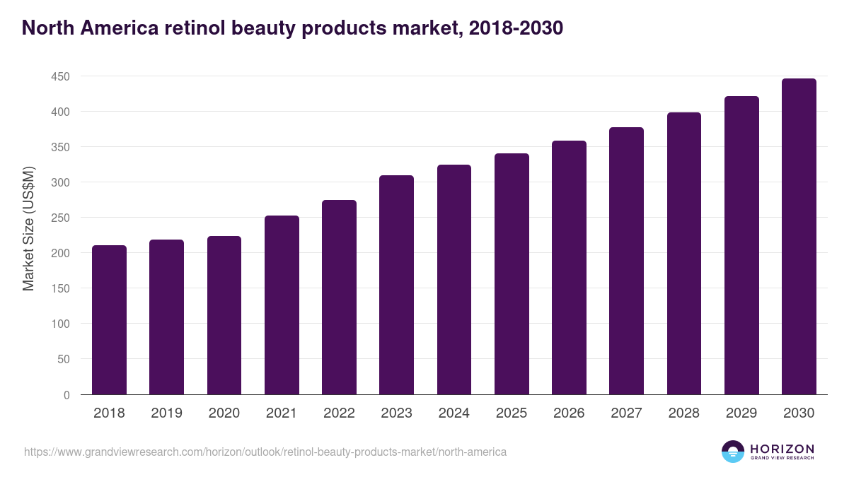 North America retinol beauty products market, 2018-2030 (US$M)