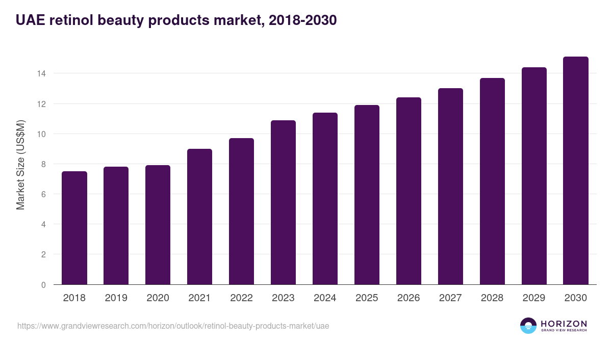 UAE retinol beauty products market, 2018-2030 (US$M)