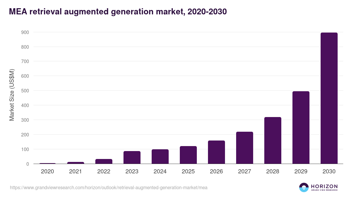 Middle East & Africa retrieval augmented generation market, 2020-2030 (US$M)