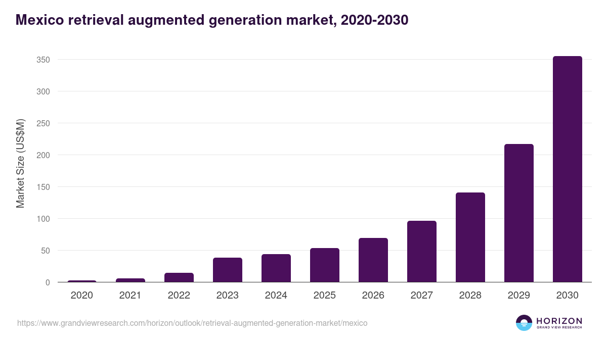 Mexico retrieval augmented generation market, 2020-2030 (US$M)
