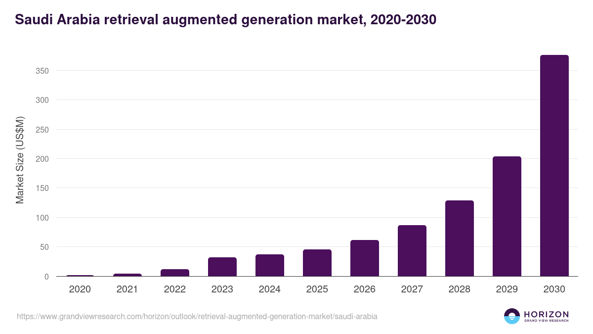 Saudi Arabia retrieval augmented generation market, 2020-2030 (US$M)