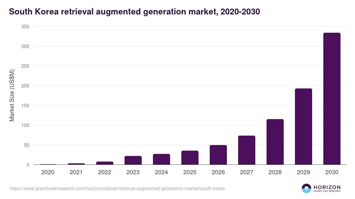 South Korea retrieval augmented generation market, 2020-2030 (US$M)