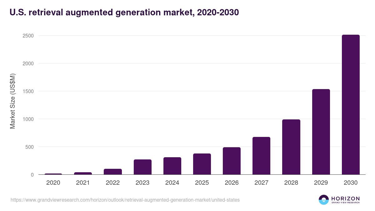 U.S. retrieval augmented generation market, 2020-2030 (US$M)