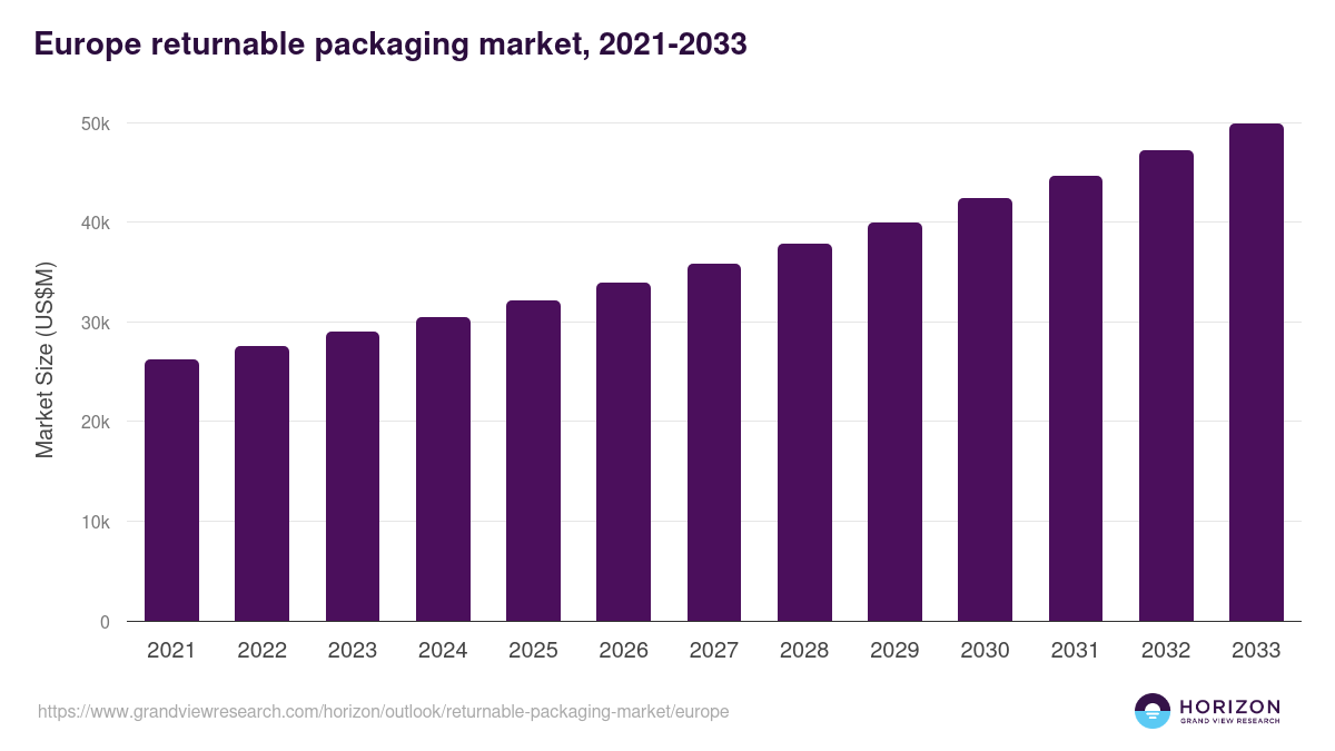 Europe returnable packaging market, 2021-2033 (US$M)