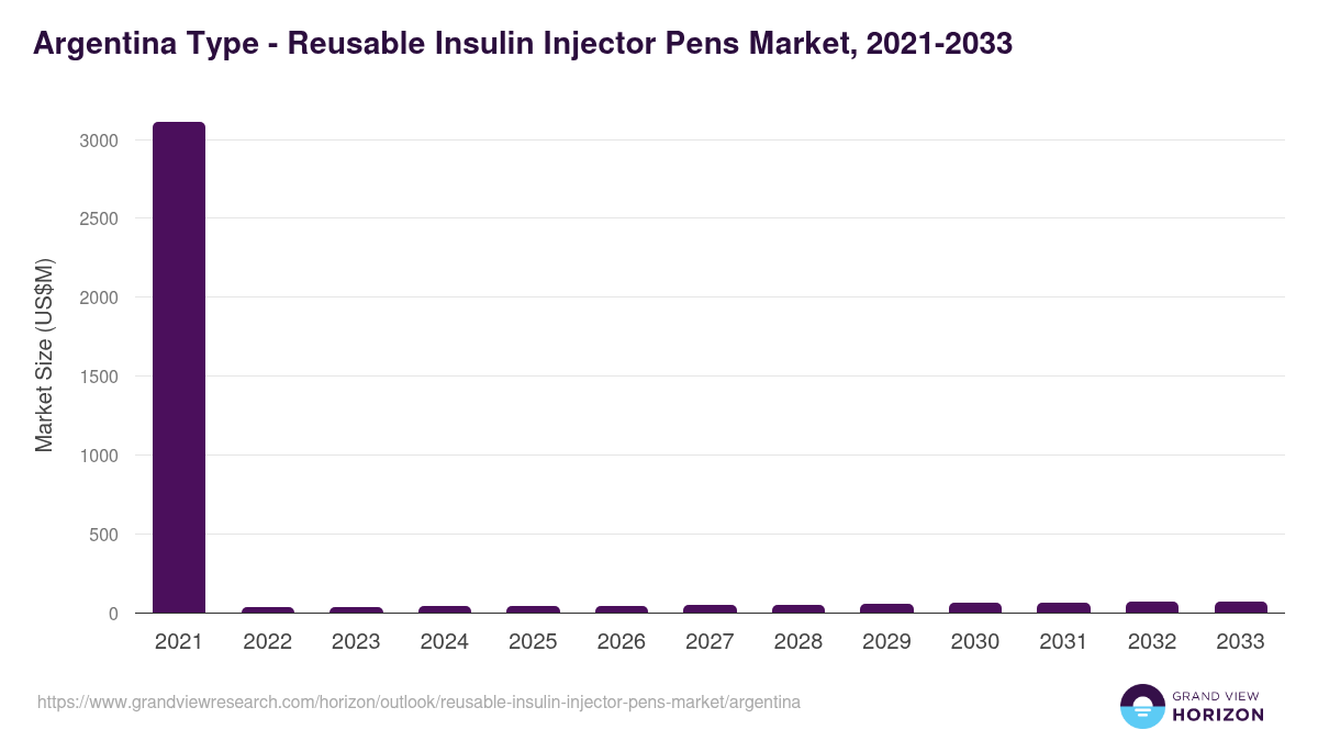 Argentina reusable insulin injector pens market, 2021-2033 (US$M)