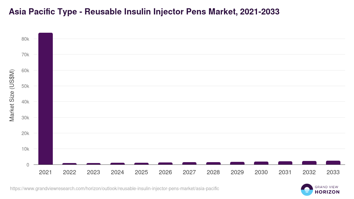 Asia Pacific reusable insulin injector pens market, 2021-2033 (US$M)