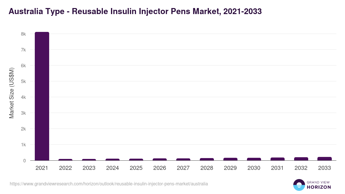 Australia reusable insulin injector pens market, 2021-2033 (US$M)