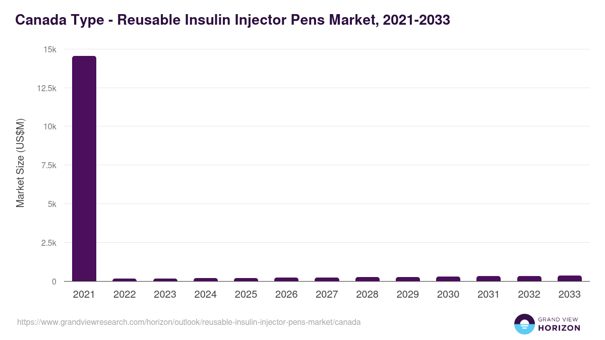 Canada reusable insulin injector pens market, 2021-2033 (US$M)