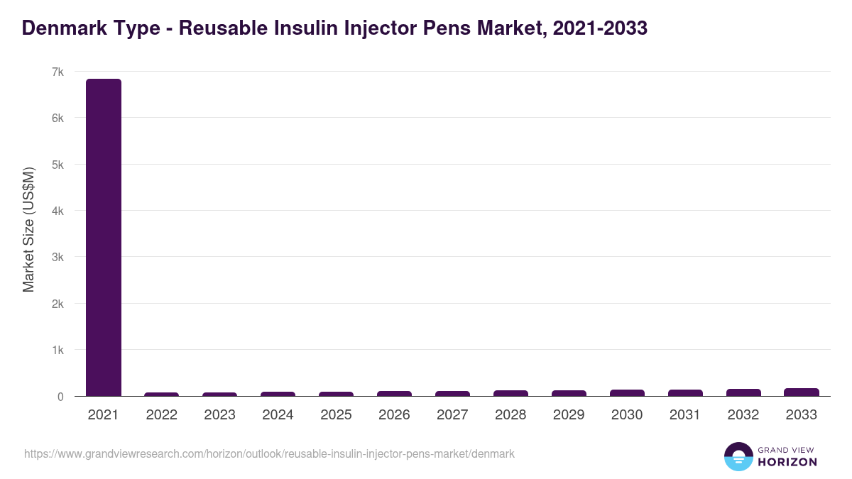 Denmark reusable insulin injector pens market, 2021-2033 (US$M)