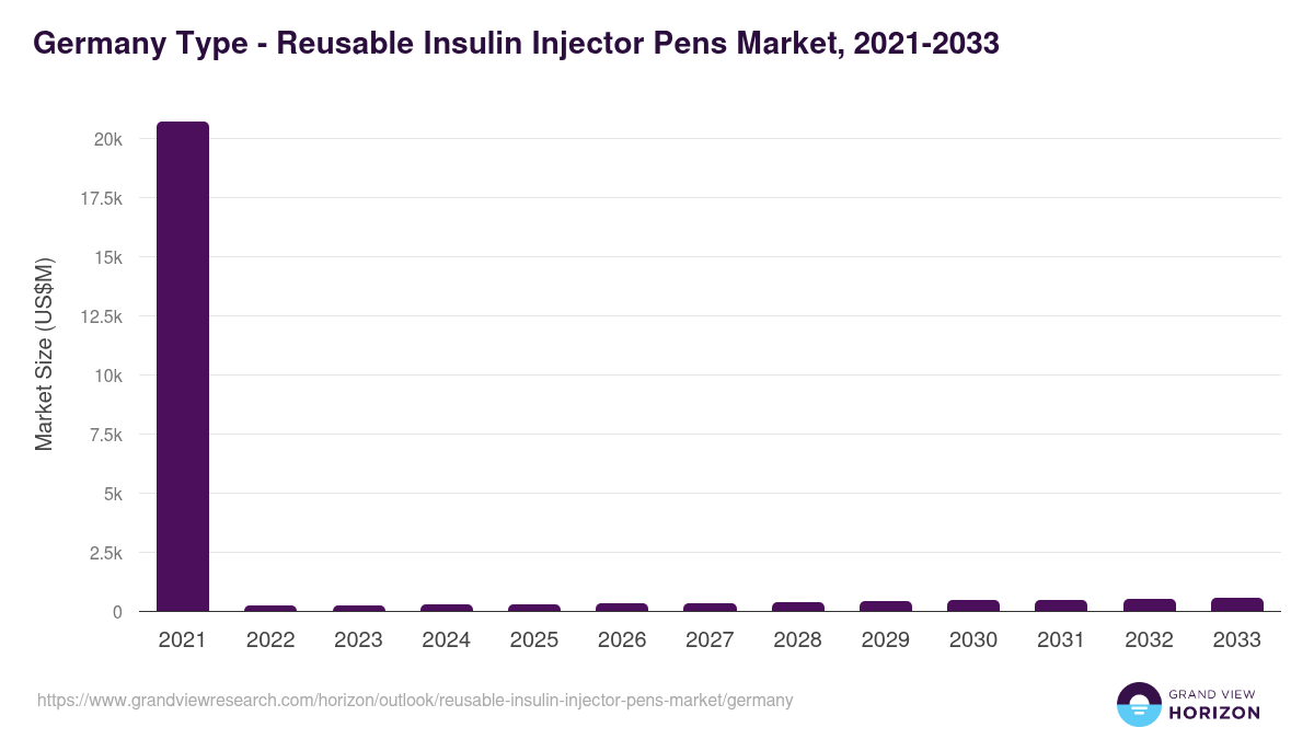 Germany reusable insulin injector pens market, 2021-2033 (US$M)