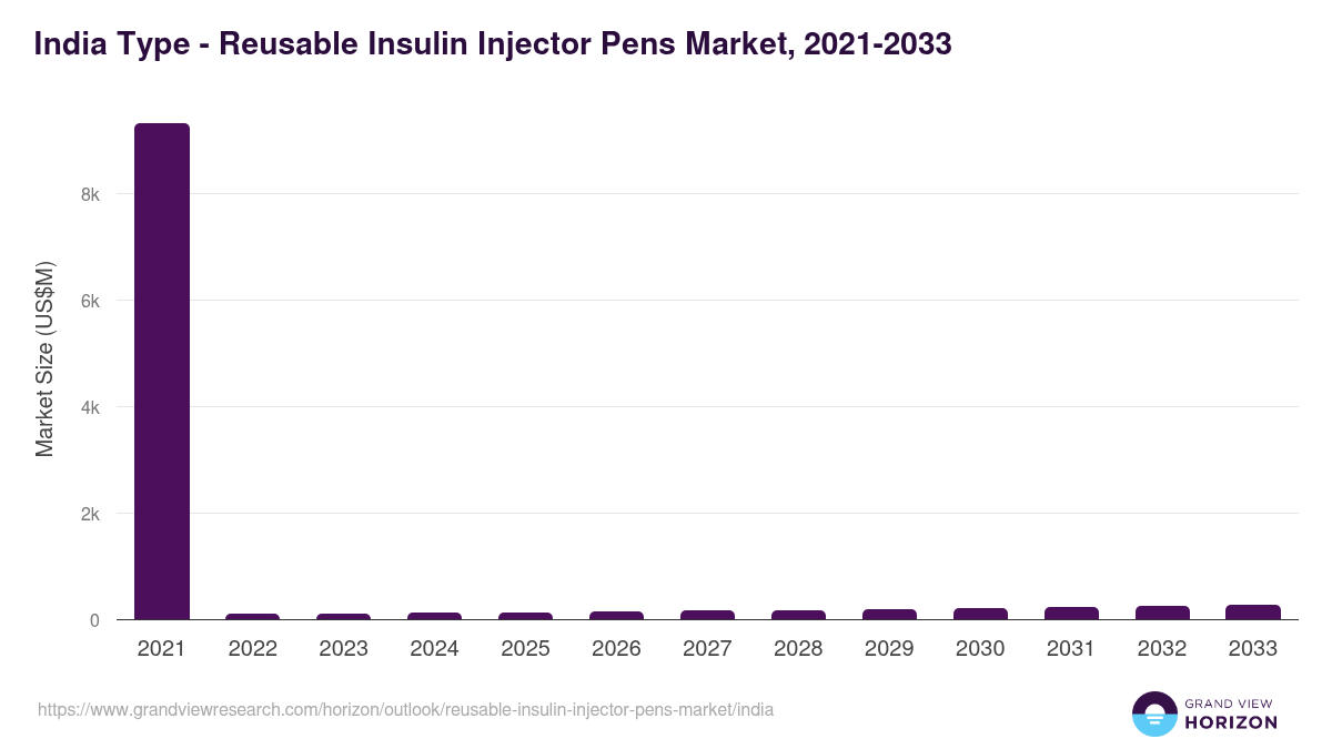 India reusable insulin injector pens market, 2021-2033 (US$M)