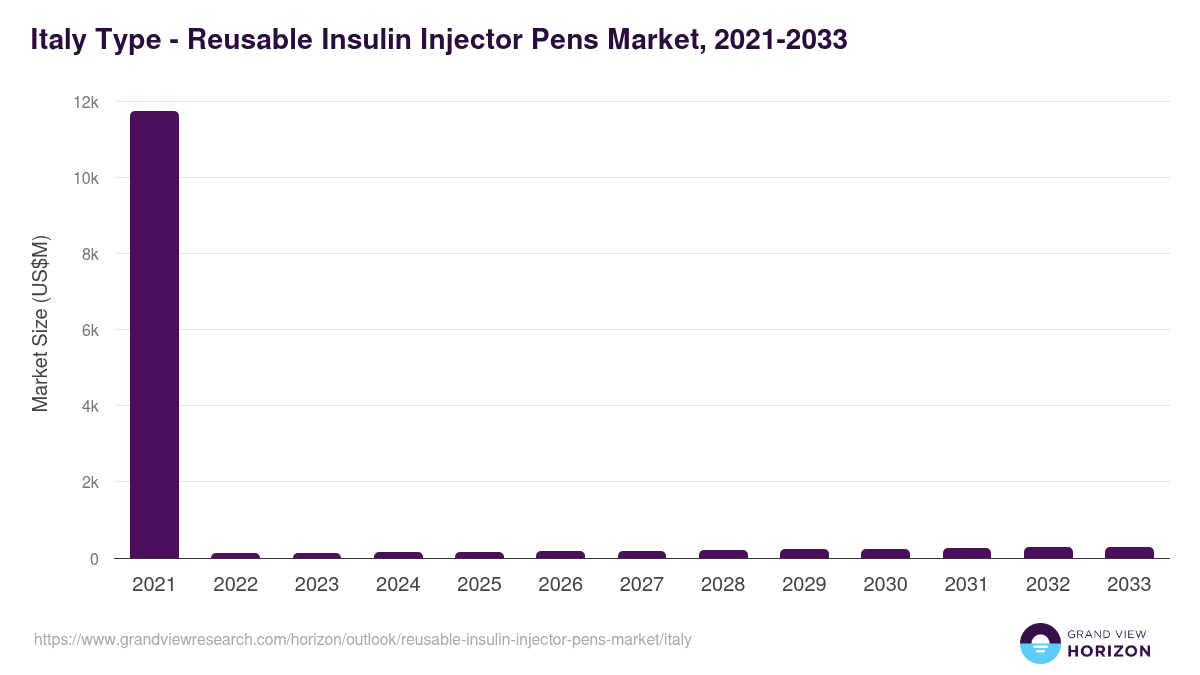 Italy reusable insulin injector pens market, 2021-2033 (US$M)