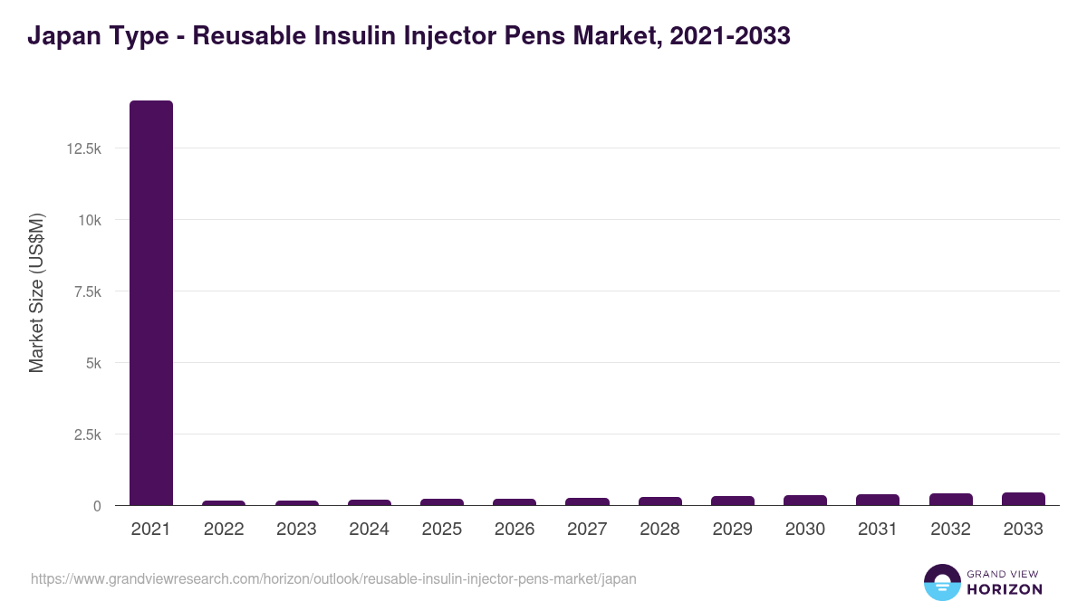 Japan reusable insulin injector pens market, 2021-2033 (US$M)