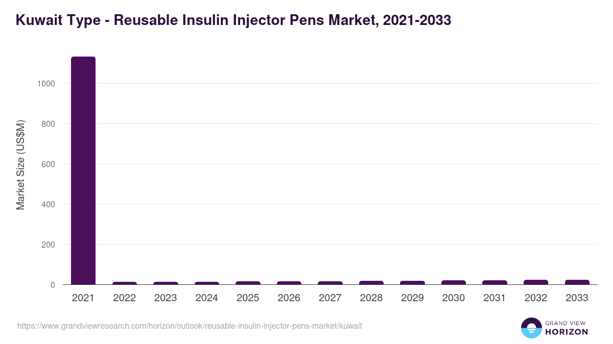 Kuwait reusable insulin injector pens market, 2021-2033 (US$M)